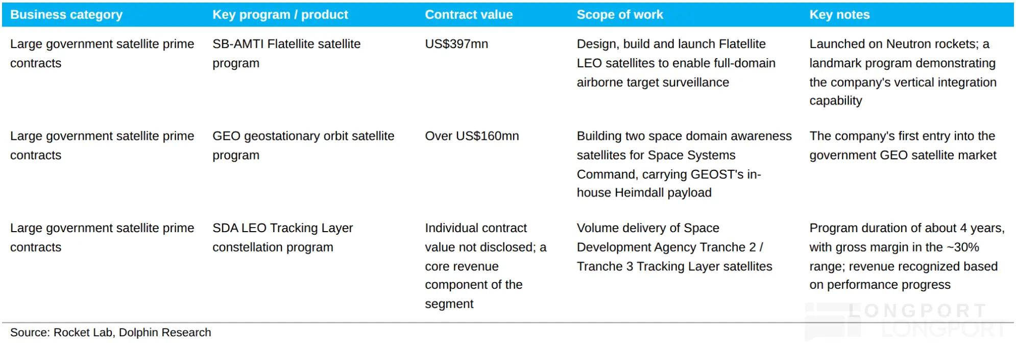 Business category Key program / product Contract value Scope of work Key notes L