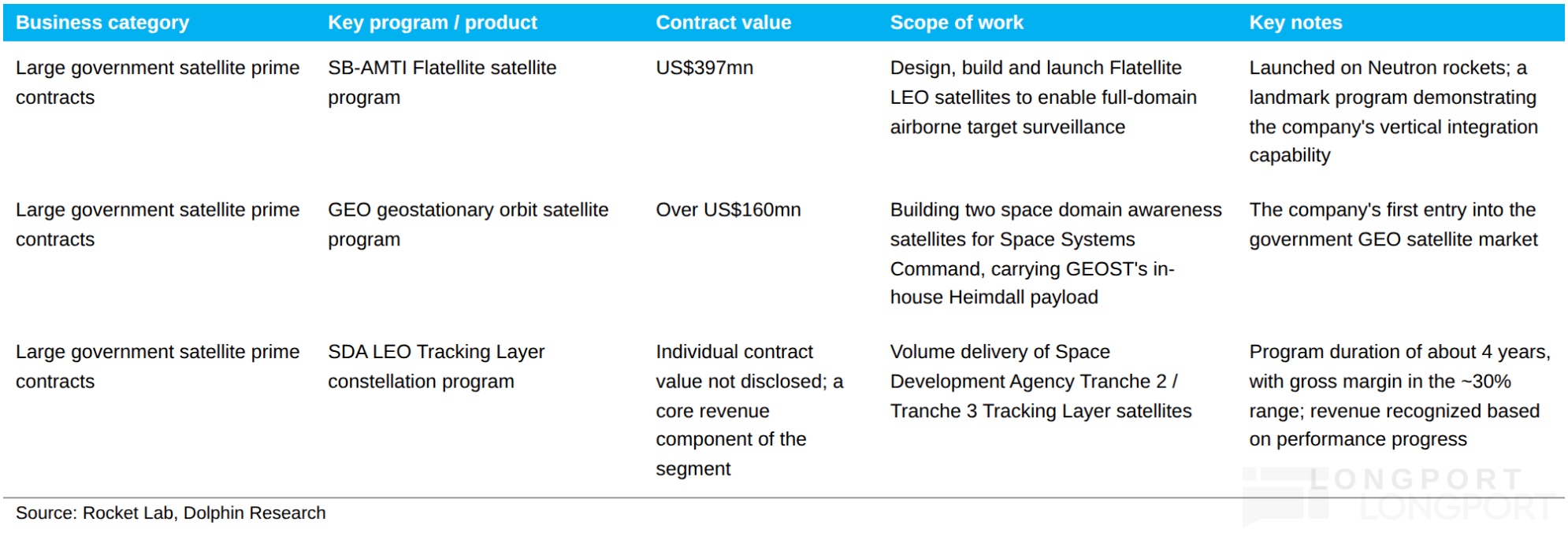 Business category Key program / product Contract value Scope of work Key notes L