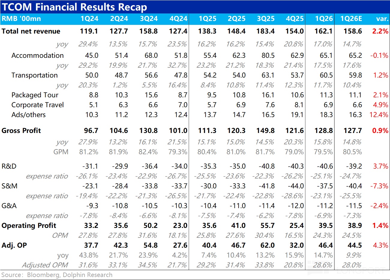 TCOM Financial Results Recap RMB'00mn 1Q24 2Q24 3Q24 4Q24 1Q25 2Q25 3Q25 4Q25 1Q