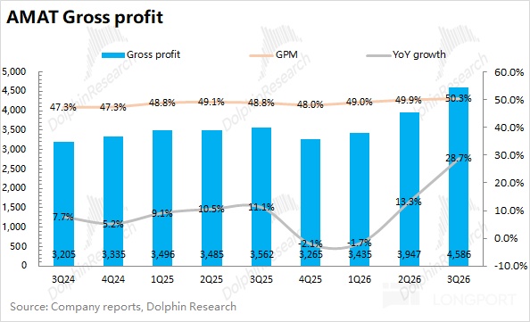 AMAT Gross profit Gross profit GPM YoY growth 5，000 4.500 inResearch Researc ear
