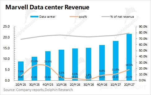 Marvell Data center Revenue Data center qog% % of net revenue olphinResear Dalph