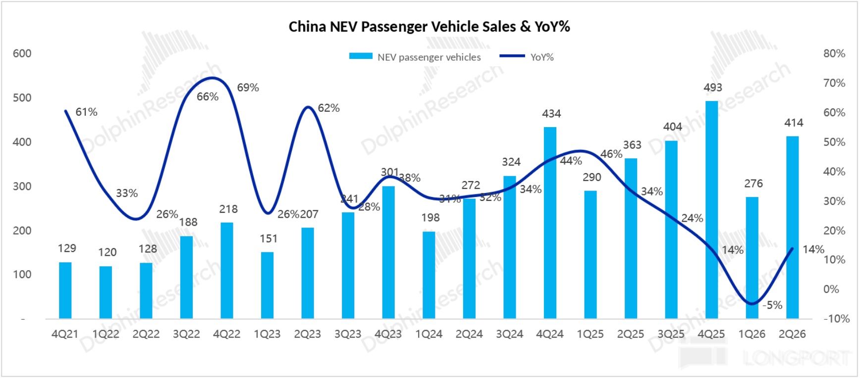 China NEV Passenger Vehicle Sales & YoY% 600 NEV passenger vehicles YoY% 80% 500