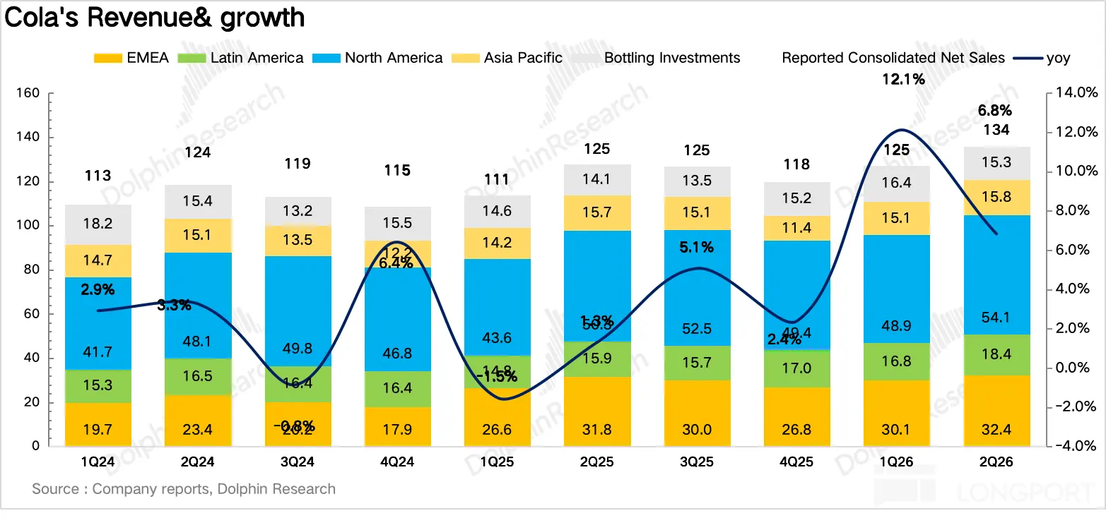 Cola's Revenue& & growth EMEA Latin America North America Asia Pacific Bottling 