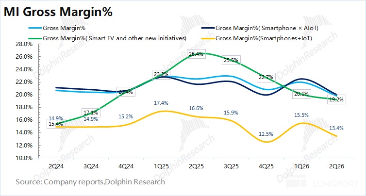 MI Gross Margin% Gross Margin% Gross Margin%( Smartphone x AloT) Gross Margin%( 