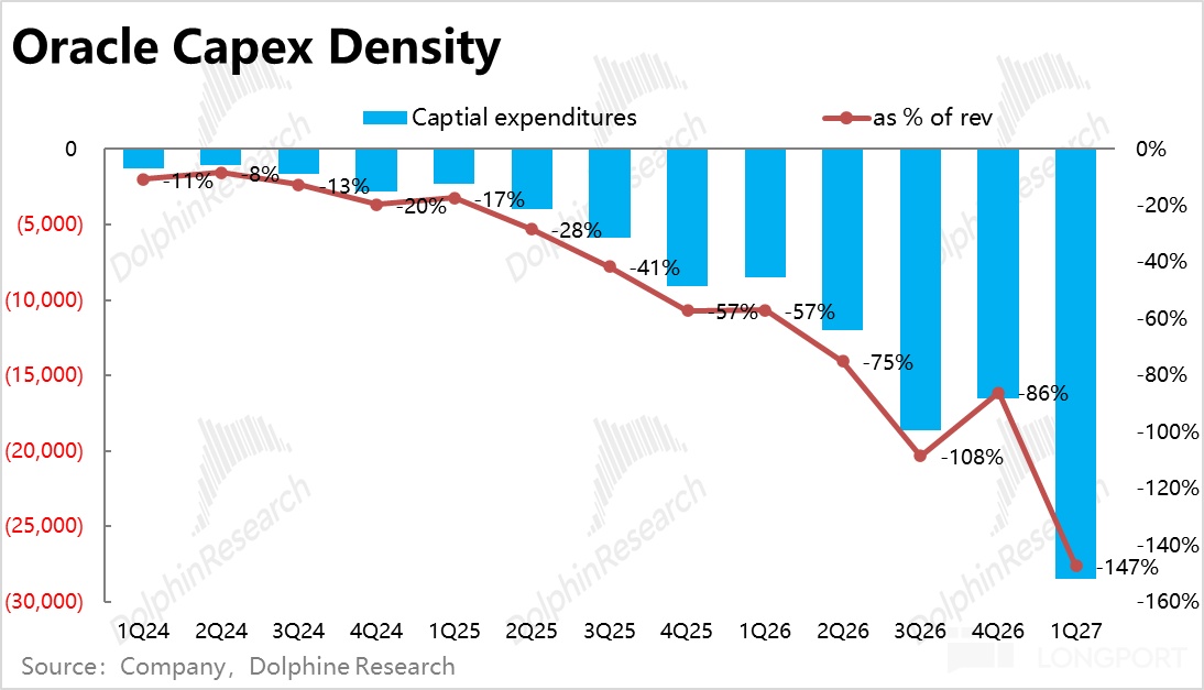 Oracle Capex xD Density Captial expenditures 0 c as % of rev xch C 0% -8% eo -11