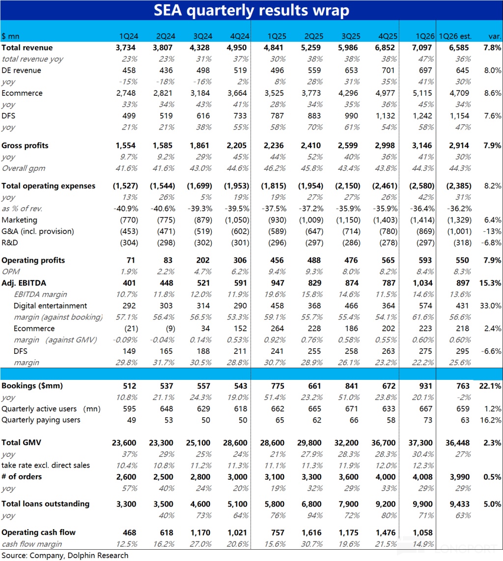 SEA quarterly results wrap $mn 1Q24 2Q24 3Q24 4Q24 1Q25 2Q25 3Q25 4Q25 1Q26 61 1