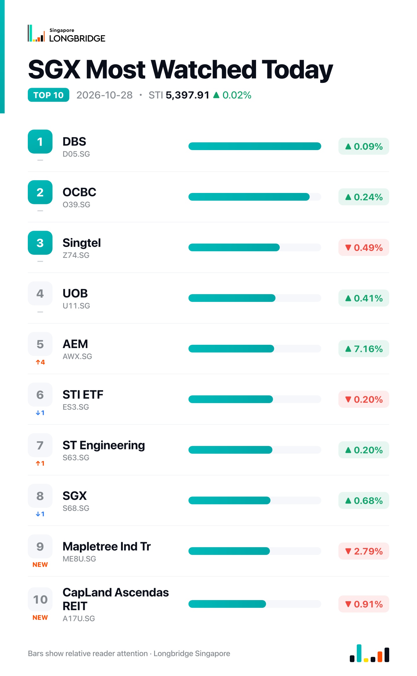 STI Edges Up 0.02% to 5,397.91 as Mapletree Industrial Falls 2.8% on Weak Results, REITs Slip Across the Board