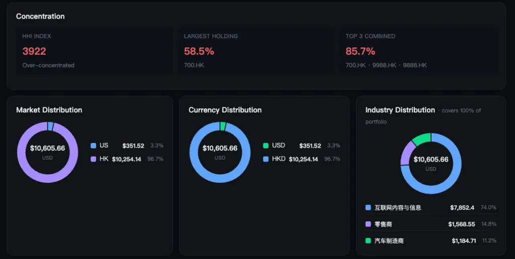 Concentration HHLINDEX LARGEST HOLDING TOP 3 COMBINED 3922 58.5% 85.7% Over-conc