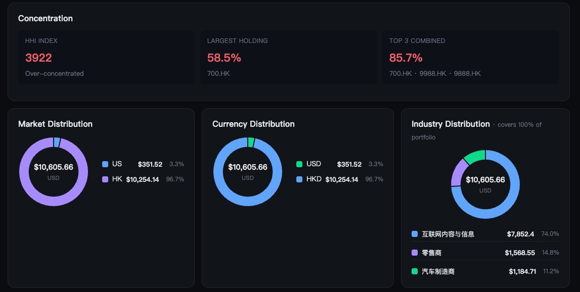 Concentration HHLINDEX LARGEST HOLDING TOP 3 COMBINED 3922 58.5% 85.7% Over-conc