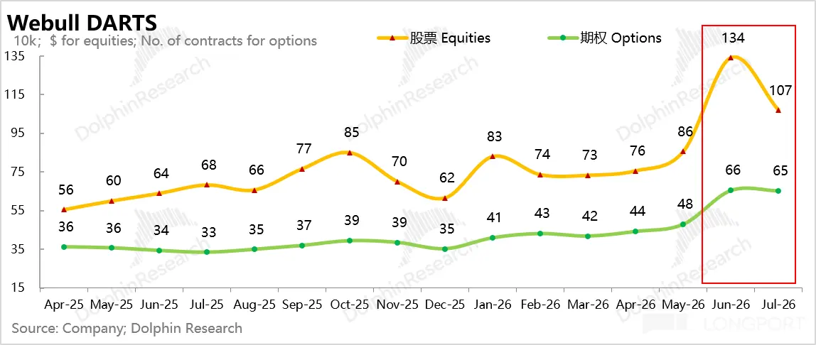 Webull DARTS 10k； $ for equities； No. of contracts for options 股票Equities 期权Opti