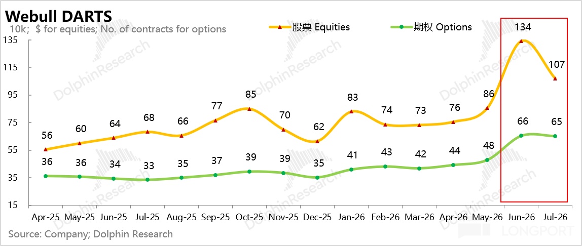 Webull DARTS 10k； $ for equities； No. of contracts for options 股票Equities 期权Opti