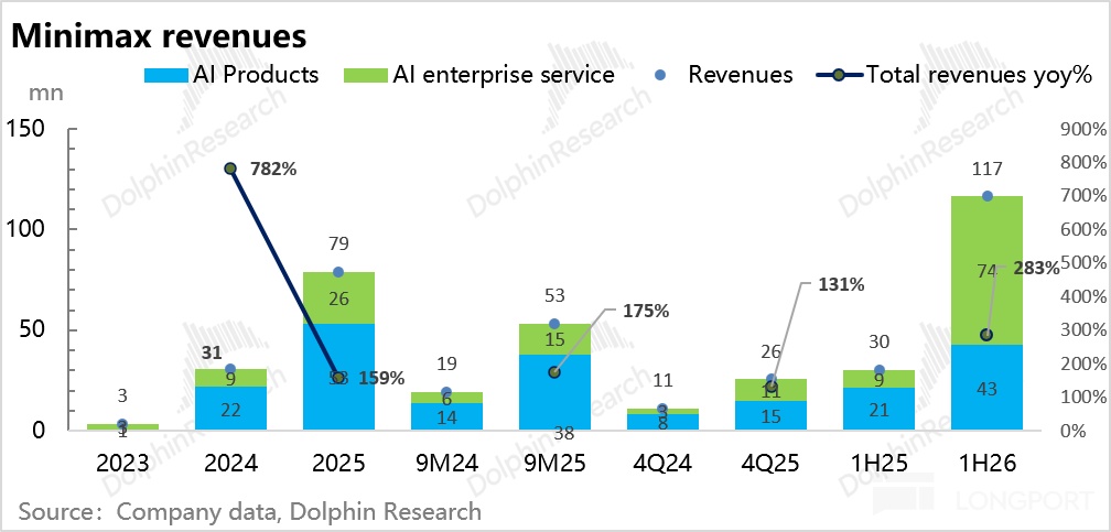 Minimax revenues AI Products Al enterprise service Revenues --Total revenues yoy