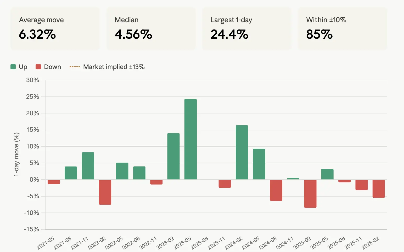 6.32% Average move Up 30% Down Median 25% 20% 15% Market implied±13% 4.56% 10% 5