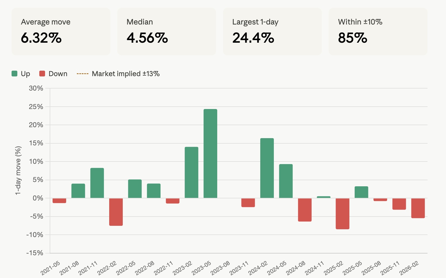 6.32% Average move Up 30% Down Median 25% 20% 15% Market implied±13% 4.56% 10% 5