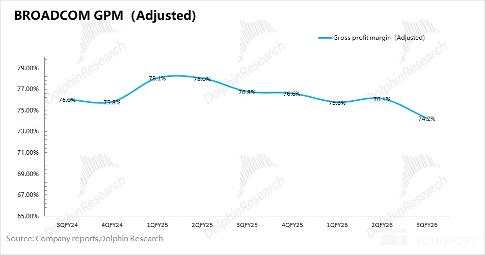 BROADCOM GPM (Adjusted) Gross profit margin (Adjusted) 79.00% QlphinResearch Dol