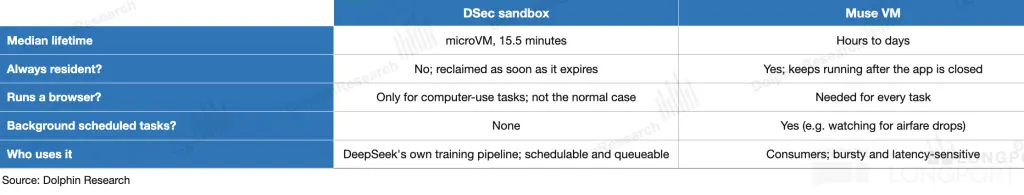 search DSec sandbox Muse VM Median lifetime microVM，15.5 minutes Hours to days A