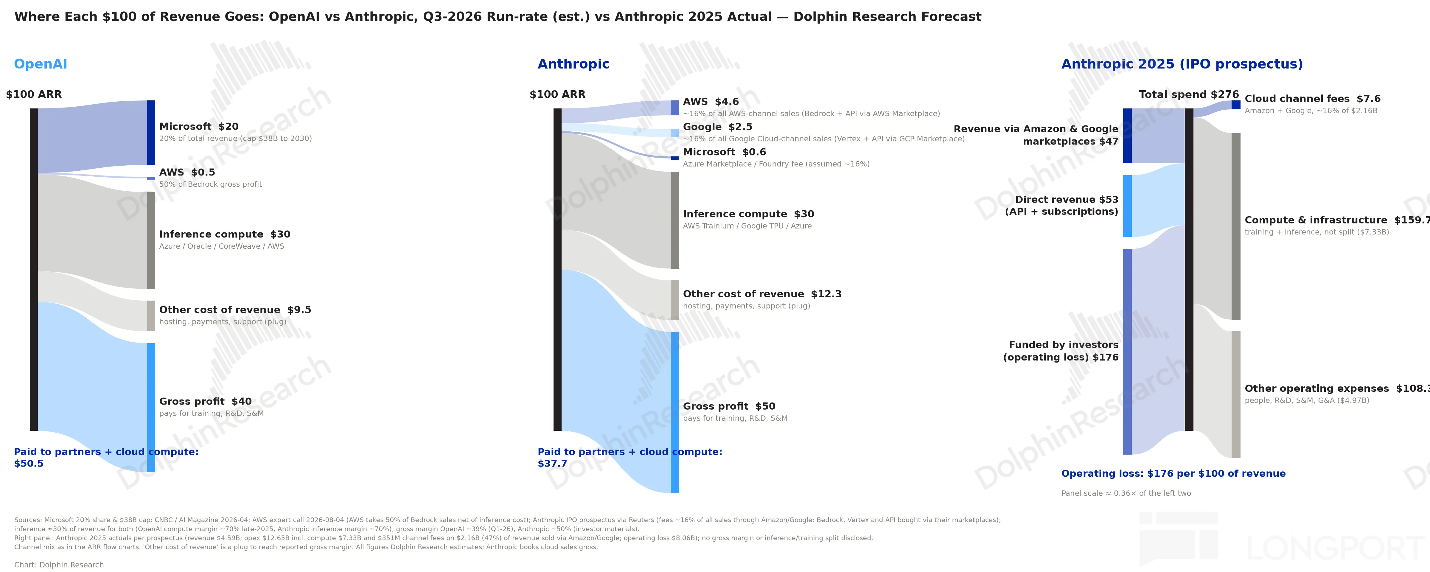Where Each $100 of Revenue Goes： OpenAI vs Anthropic，Q3-2026 Run-rate (est.) vs 