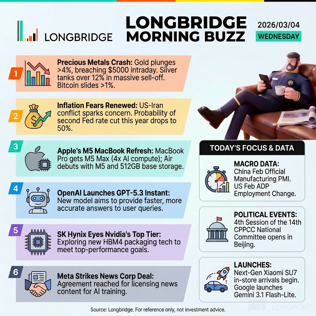 LONGBRIDGE 2026/03/04 LONGBRIDGE MORNINGBUZZ WEDNESDAY Precious Metals Crash： Go