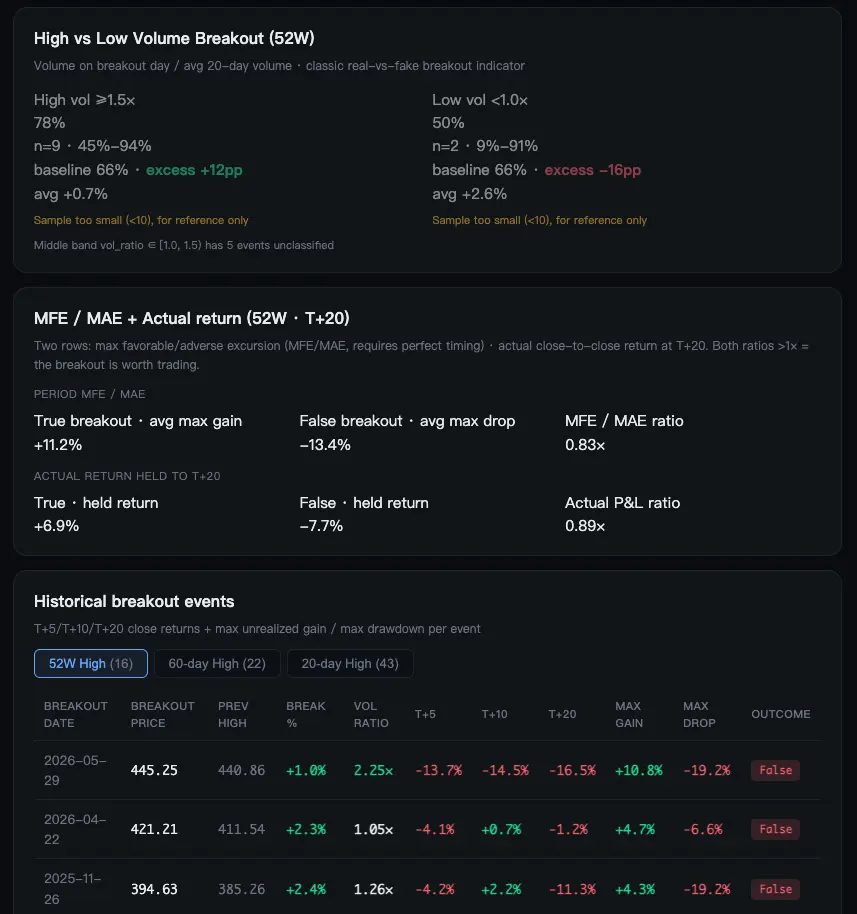 High vs Low Volume Breakout (52W) Volume on breakout day / avg 20-day volume · c