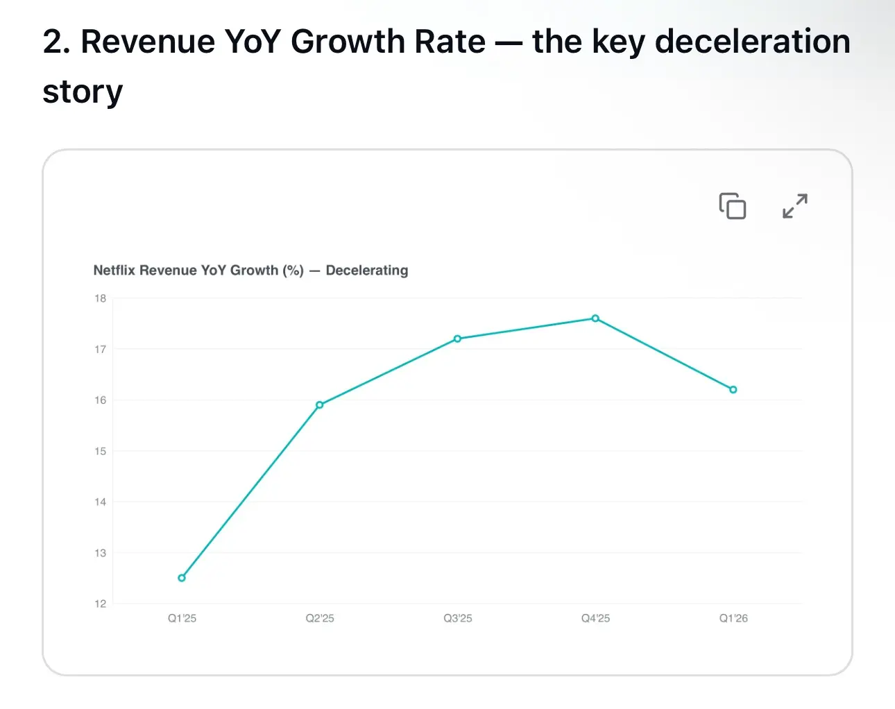 2. Revenue YoY Growth Rate - the key deceleration story 7 Netflix Revenue YoY Gr