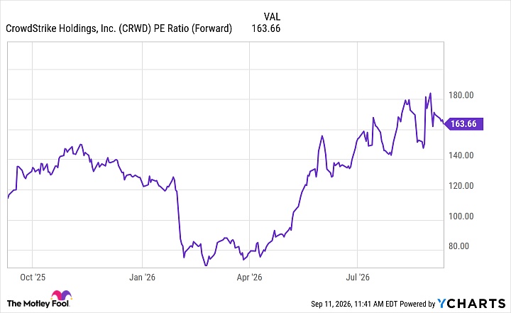 CRWD PE Ratio (Forward) Chart
