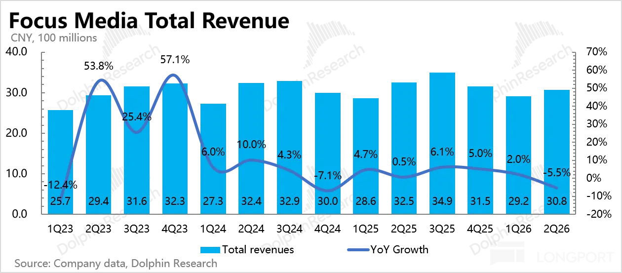 CNY， 100 millions 25.4% 10.0% 6.0% 4.3% 4.7% 6.1% 5.0% 0.5% 2.0% -7.1% -5.5% 6 1