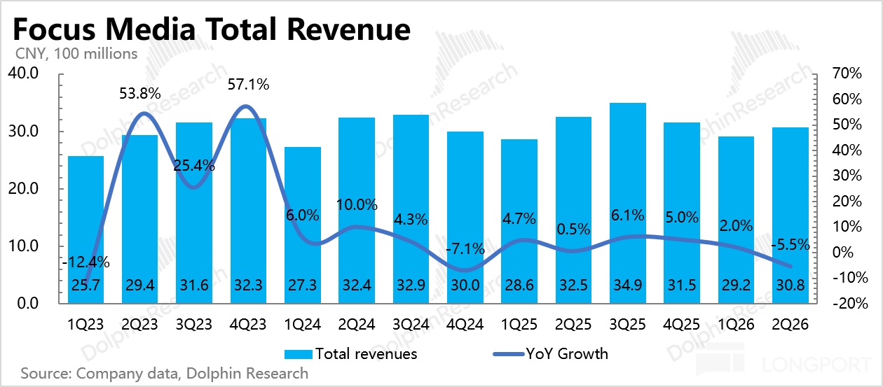 CNY， 100 millions 25.4% 10.0% 6.0% 4.3% 4.7% 6.1% 5.0% 0.5% 2.0% -7.1% -5.5% 6 1