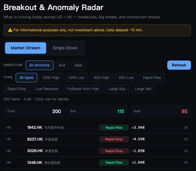 Breakout & Anomaly Radar What is moving today across US +HK 一 ·breakouts，big tra