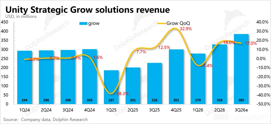 Unity Strategic Grow solutions revenue USD， in millions 450 DolphinResearch grow