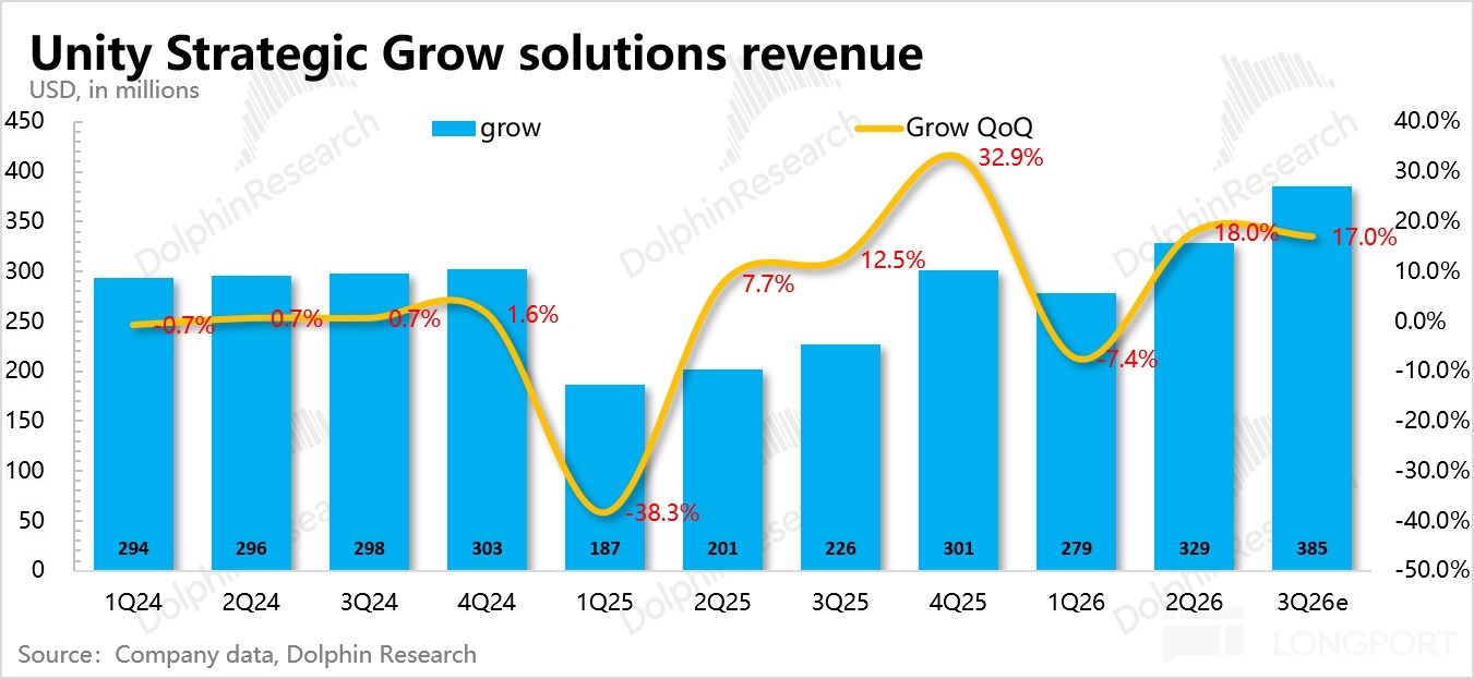 Unity Strategic Grow solutions revenue USD， in millions 450 DolphinResearch grow