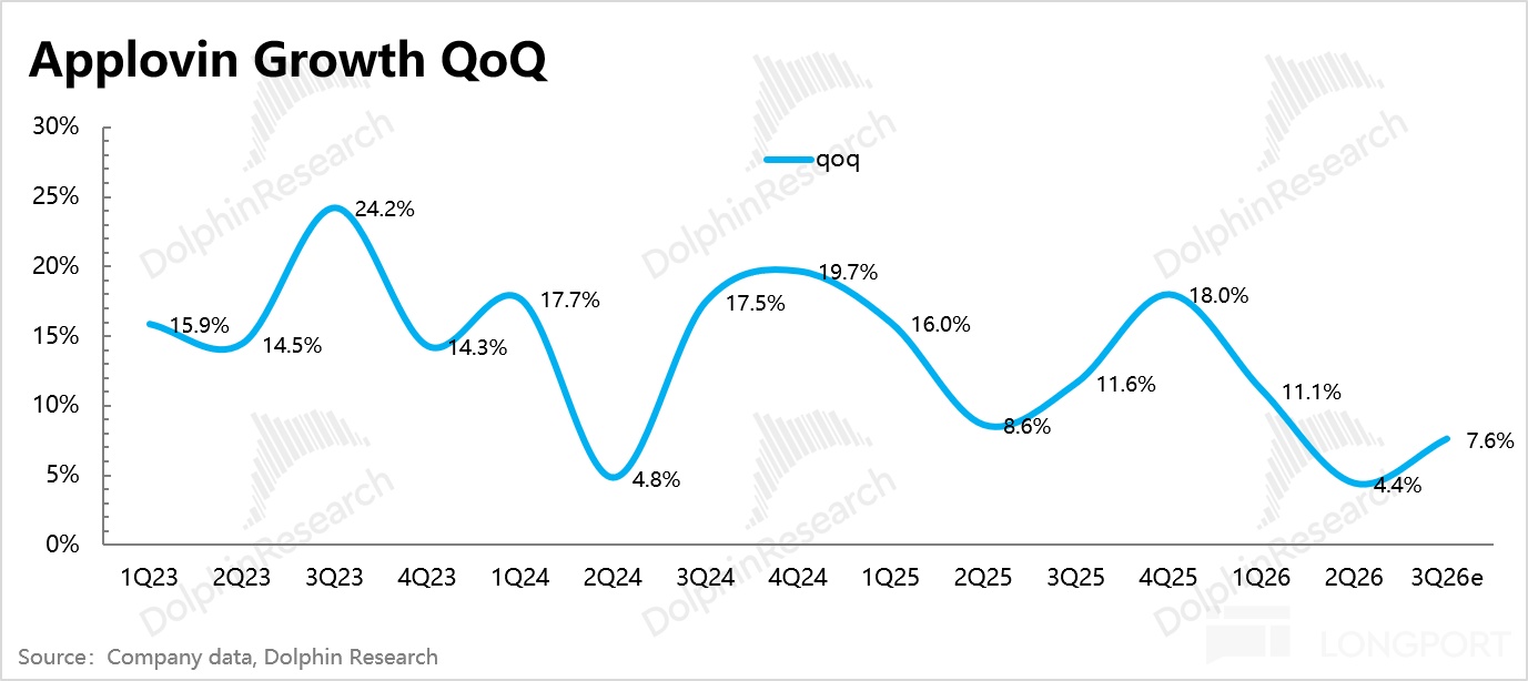 Applovin Growth QoQ 30% c qoq 25% DolphinResearch DolphinRes 24.2% 20% 19.7% Dol