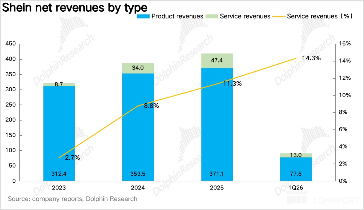 Shein net revenues by type Product revenues Service revenues Service revenues(%)