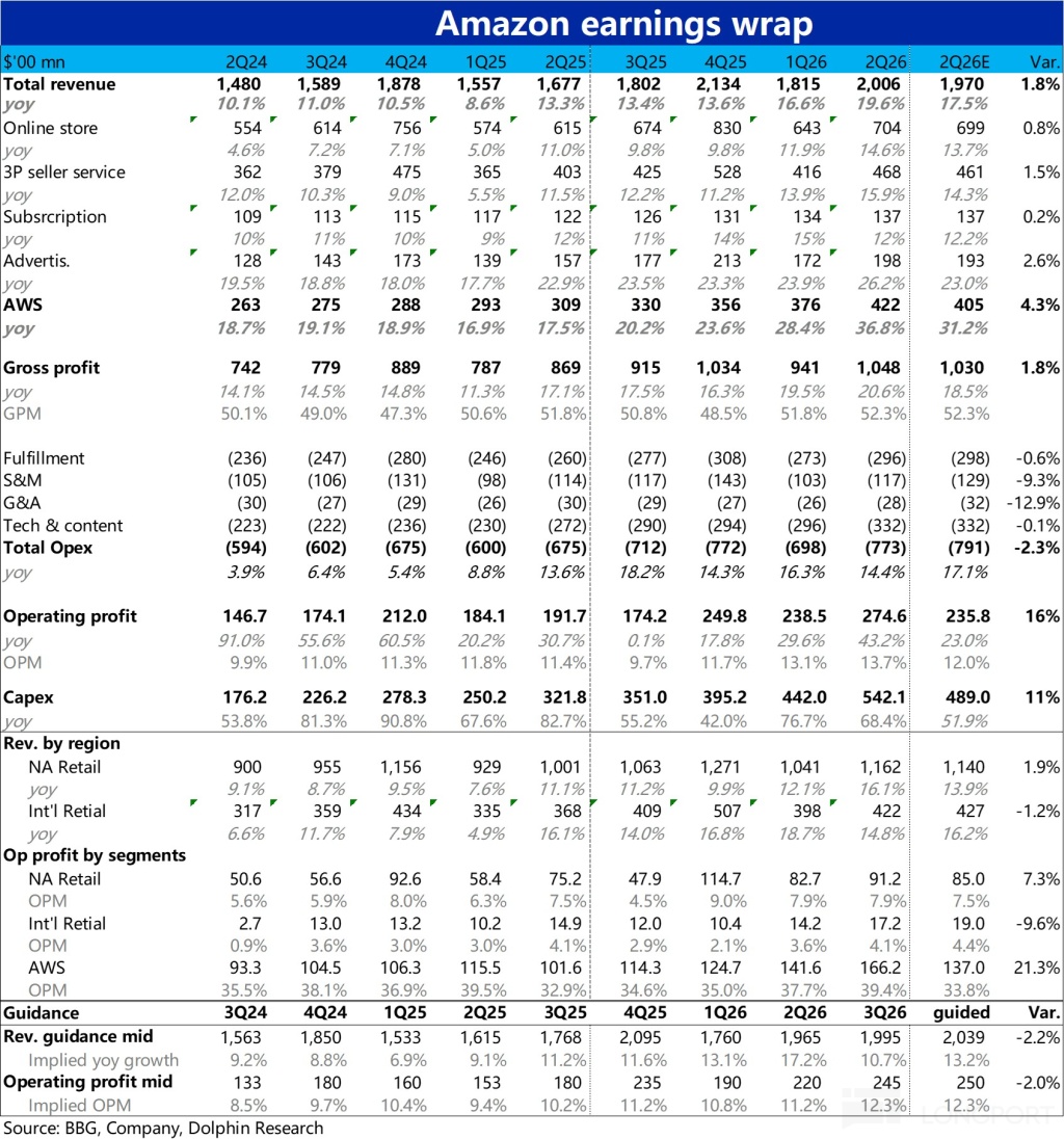 Amazon earnings wrap $'00 mn 2Q24 3024 4Q24 1Q25 2Q25 3Q25 4Q25 1Q26 2Q26 2Q26E 