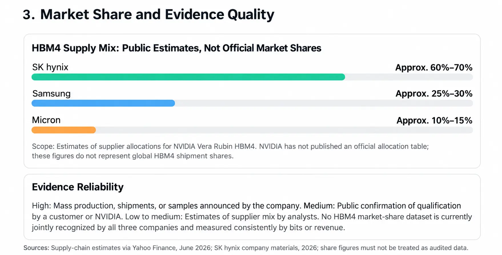 3. Market Share and Evidence Quality HBM4 Supply Mix： Public Estimates， Not Offi