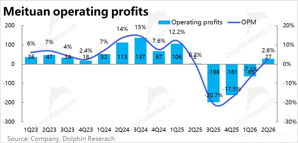 Meituan operating profits OPM 200 esearch Operating profits 20% 14% 15% 12.2% 7%