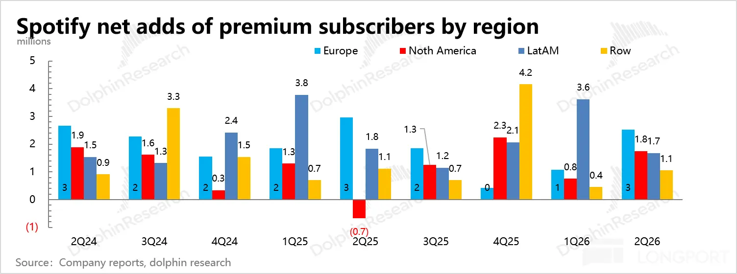 Spotify net adds of premium subscribers by region millions 5 DolphinResearch Eur