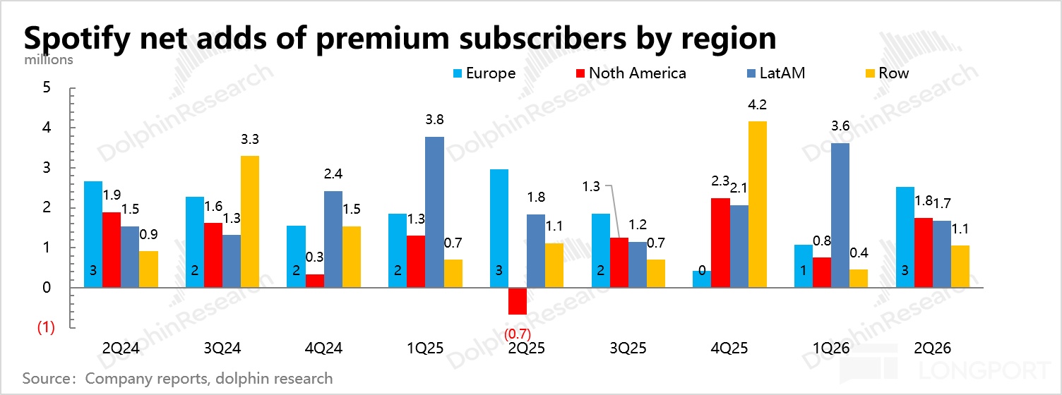 Spotify net adds of premium subscribers by region millions 5 DolphinResearch Eur
