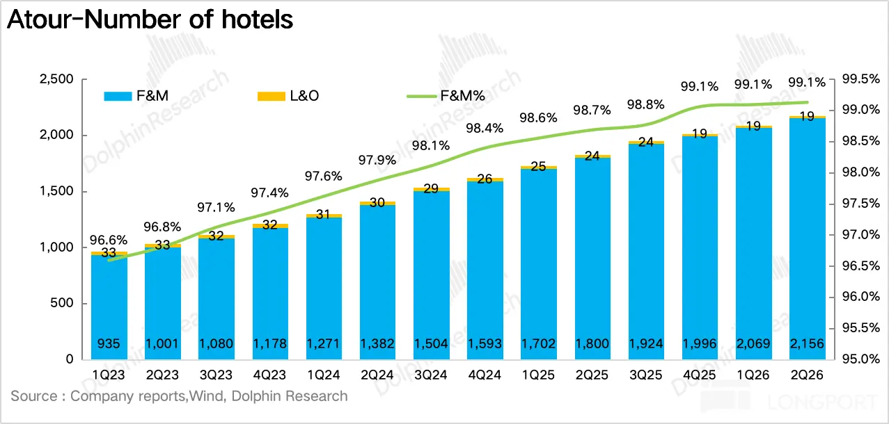 Atour-Number of hotels 2.500 DolphinResearch xC 99.1% 99.1% 99.1% 、7 99.5% F&M L