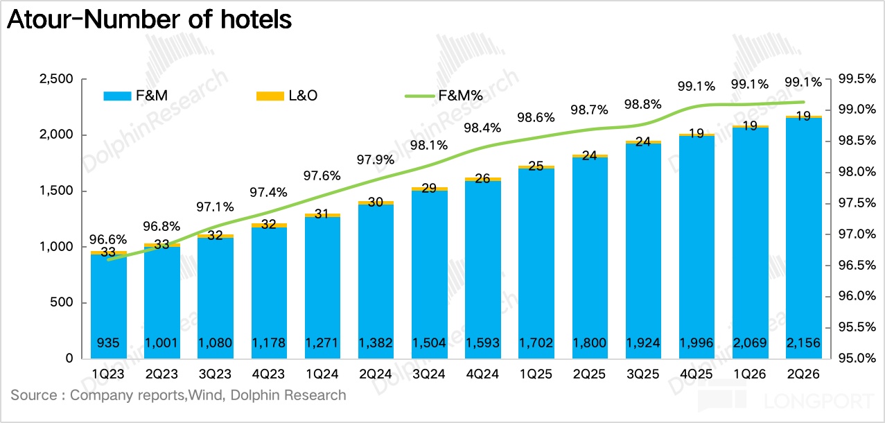Atour-Number of hotels 2.500 DolphinResearch xC 99.1% 99.1% 99.1% 、7 99.5% F&M L