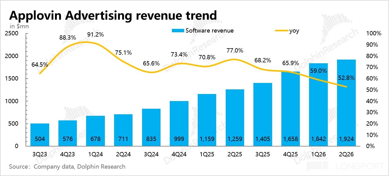 Applovin Advertising revenue trend in $mn 2500 Software revenue yoy 88.3% 91.2% 