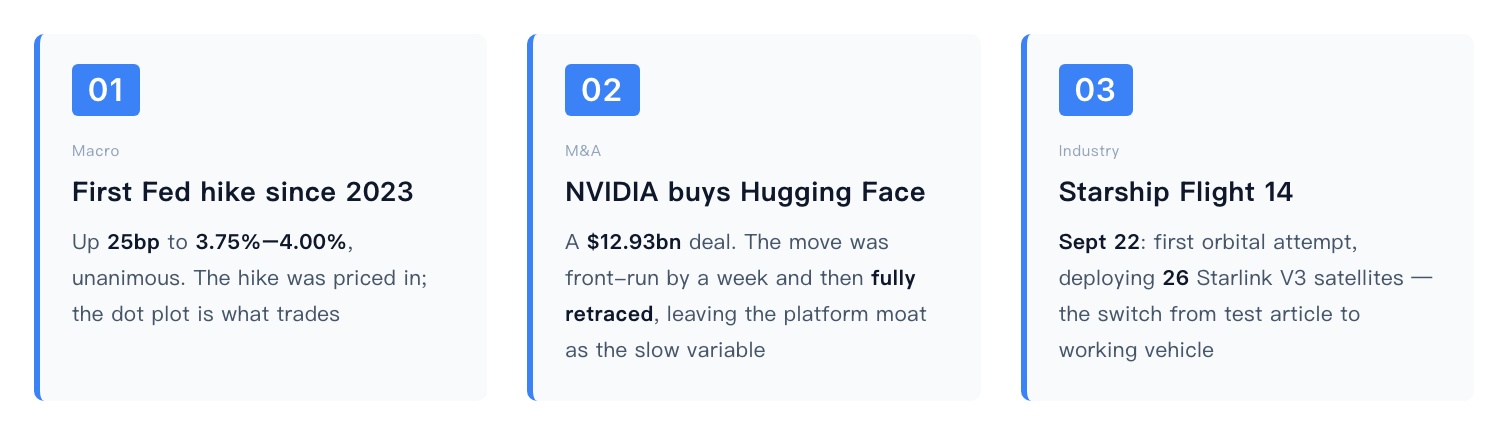 01 02 03 Macro M&A Industry First Fed hike since 2023 NVIDIA buys Hugging Face S