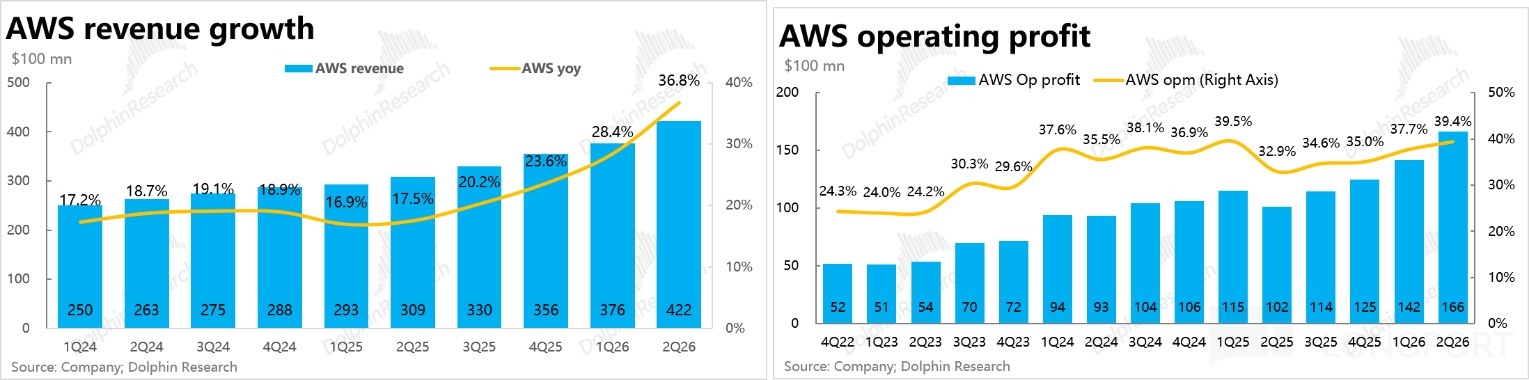 AWS revenue growth AWS operating profit $100 mn DolphinResearch DolphinResearch 