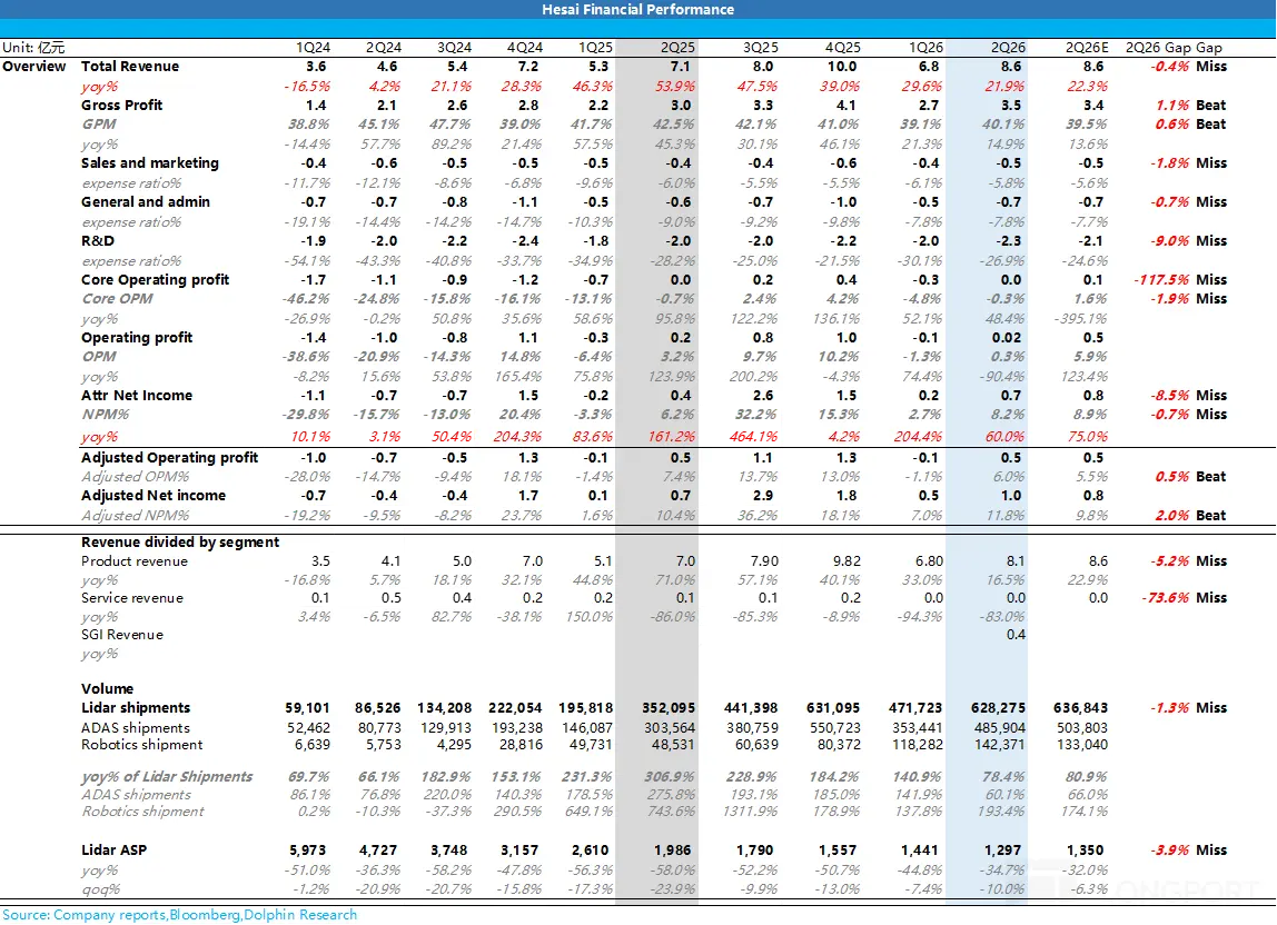 Hesai Financial Performance Unit：亿元 1Q24 2Q24 3Q24 4Q24 1Q25 2Q25 3Q25 4Q25 1Q26