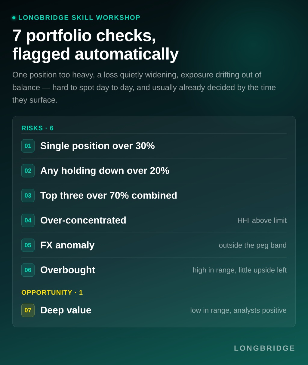 ·LONGBRIDGE SKILL WORKSHOP 7 portfolio checks， flagged automatically One positio