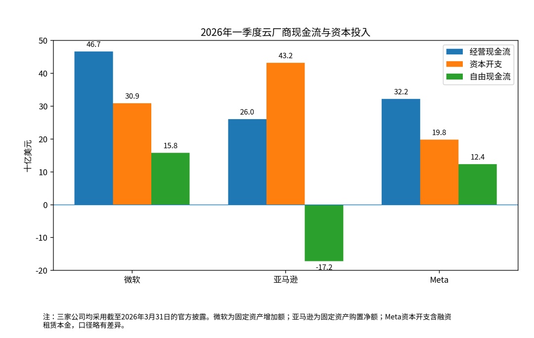 云厂商现金流与资本开支