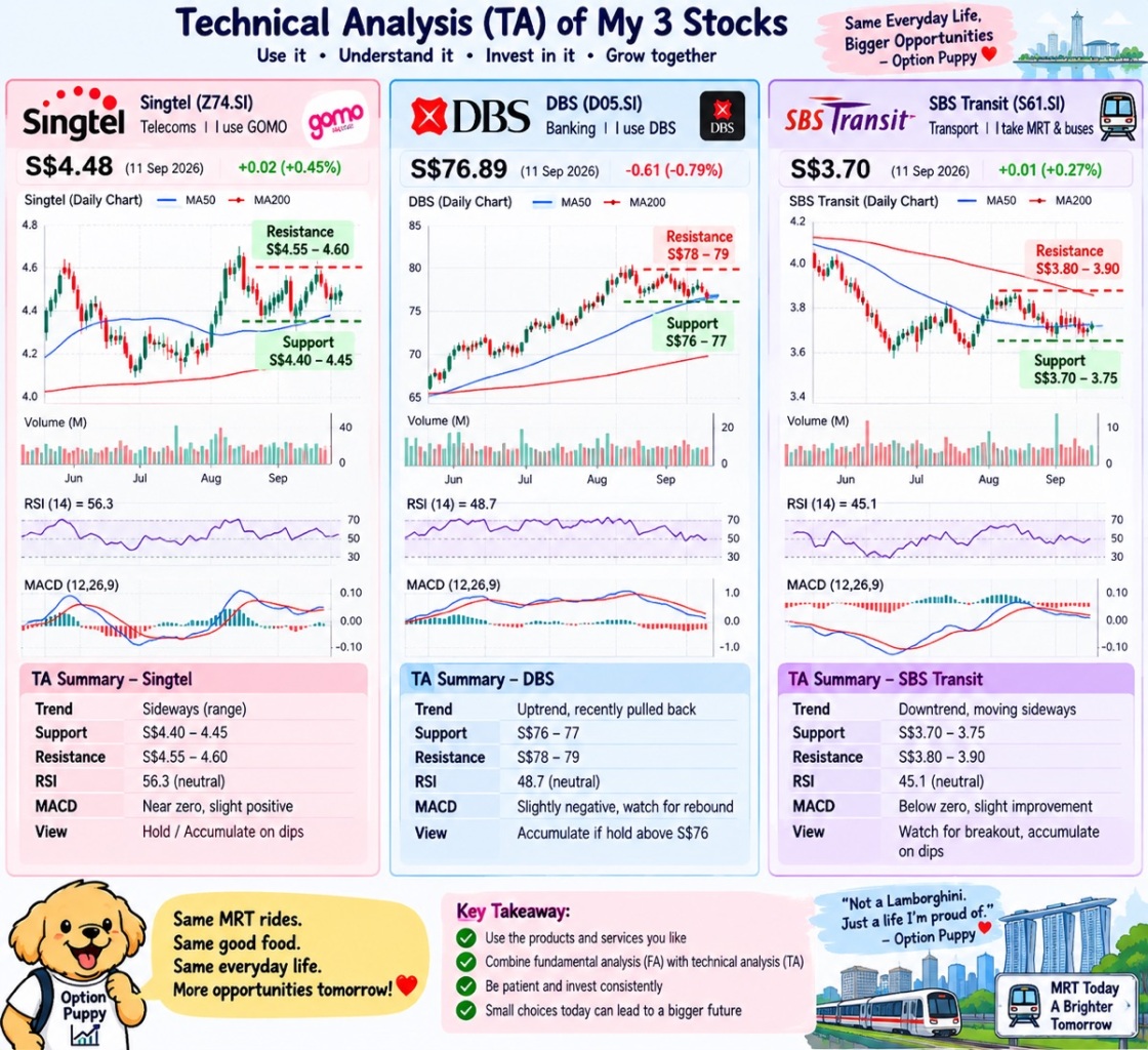 Technical Analysis s(TA) of My 3 Stocks Same Everyday Life， Bigger Opportunities