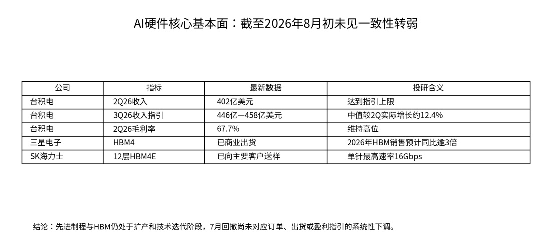 AI硬件基本面仪表盘