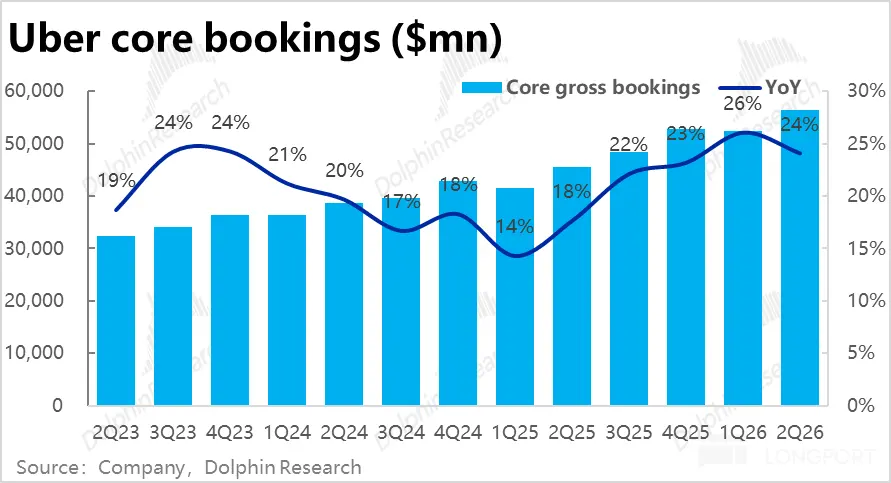 Uber core bookings ($mn) 60，000 arch 26% 24% 24% 50，000 hinR 21% 20% DolphinRese