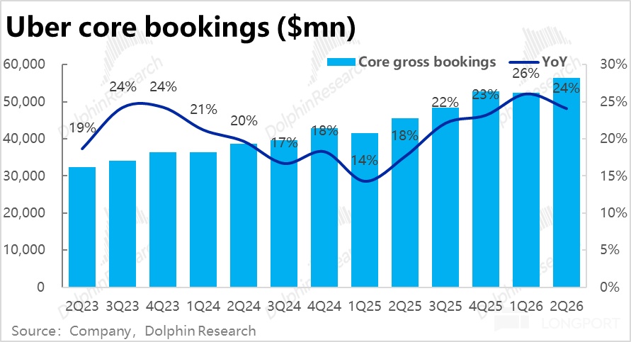 Uber core bookings ($mn) 60，000 arch 26% 24% 24% 50，000 hinR 21% 20% DolphinRese