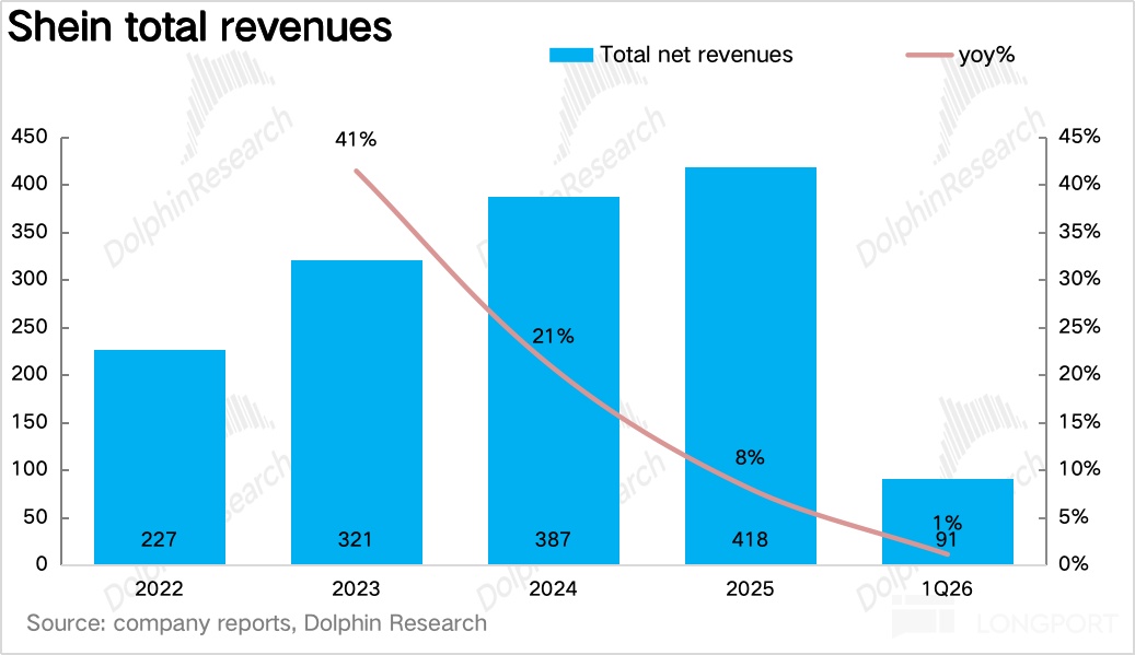 Shein total revenues Total net revenues yoy% 450 DolphinResearch 41% Research Do